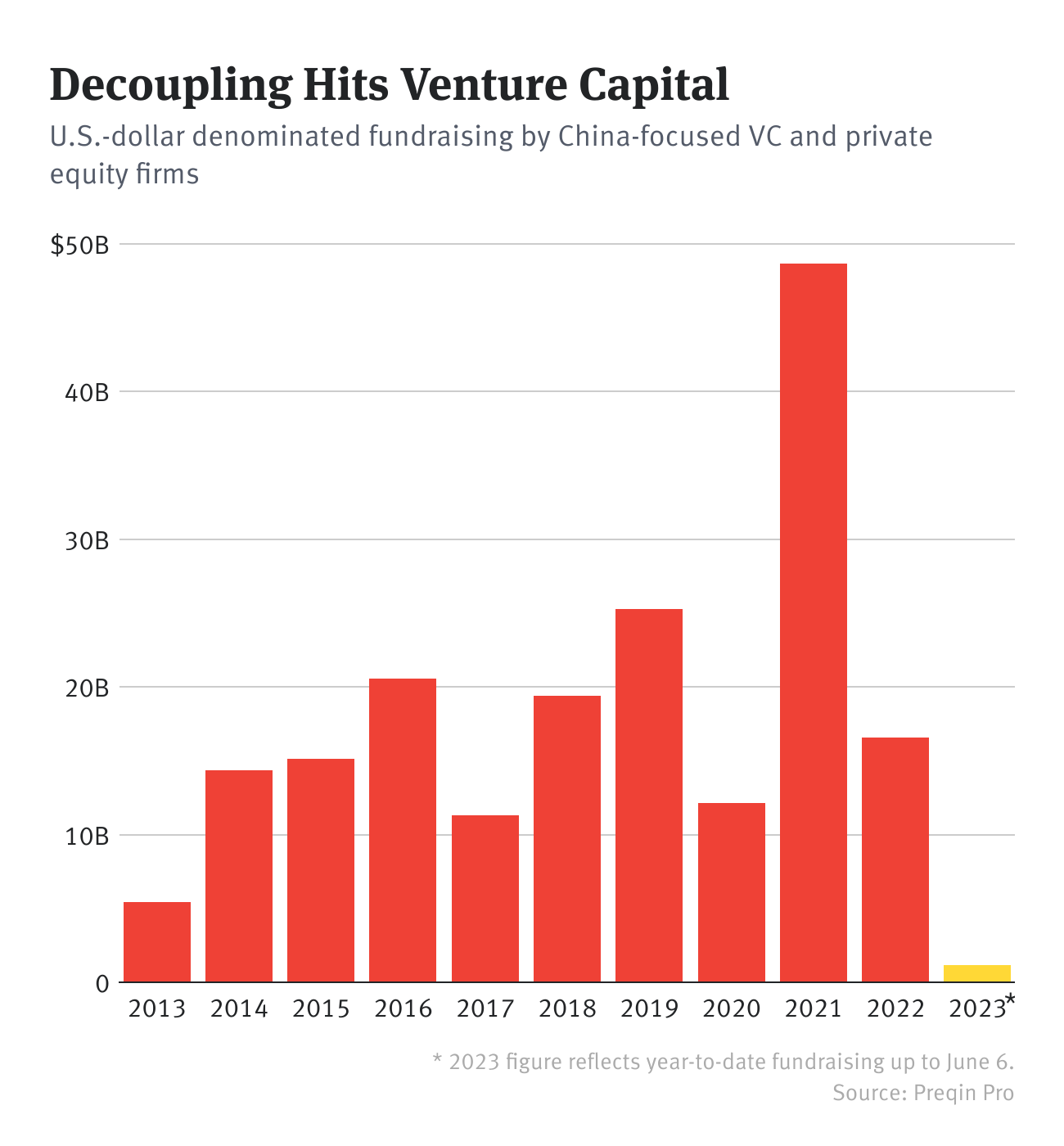 Chinese VC and (!) PE Funds Raised