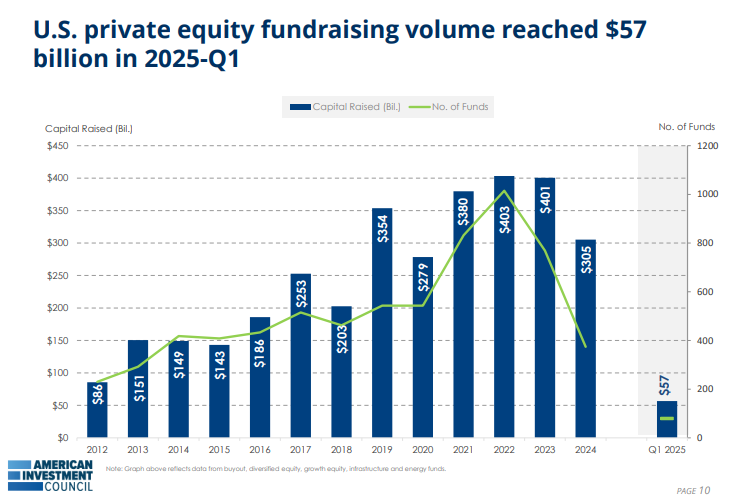US PE funds raised