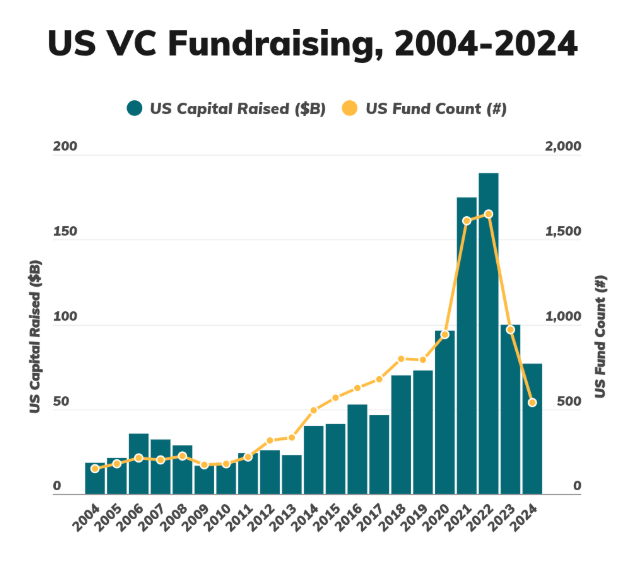 US VC funds raised