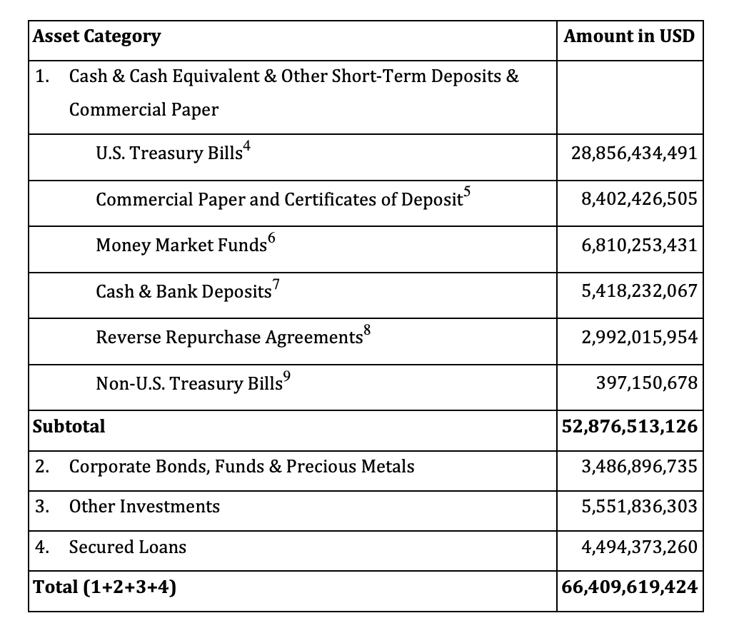 Tether 2022-08-10 Balance Sheet