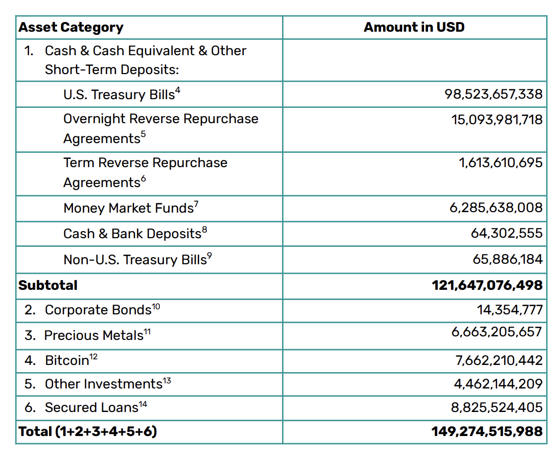Tether 2025-05-31 Balance Sheet