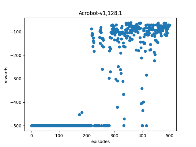 Acrobot 128x1 Results