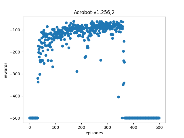 Acrobot 256x2 Results