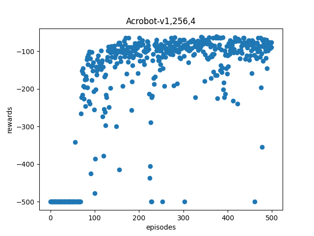 Acrobot 256x4 Results