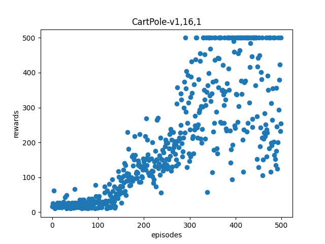 Cartpole 16x1 Results
