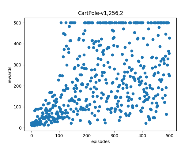 Cartpole 256x2 Results