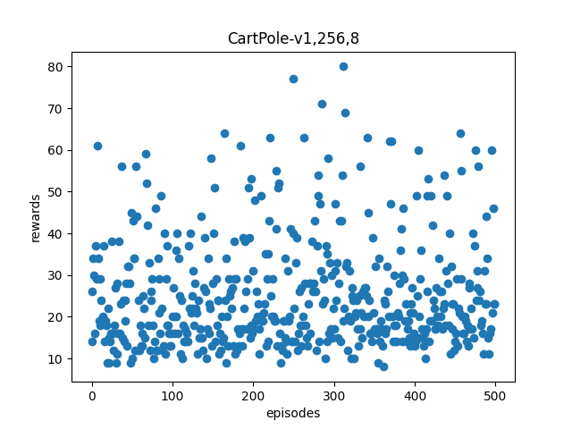 Cartpole 256x8 Results