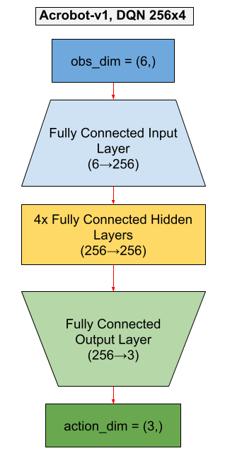 DQN Architecture Example