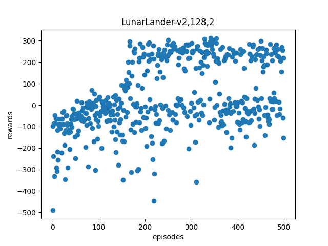 LunarLander 128x2 Results