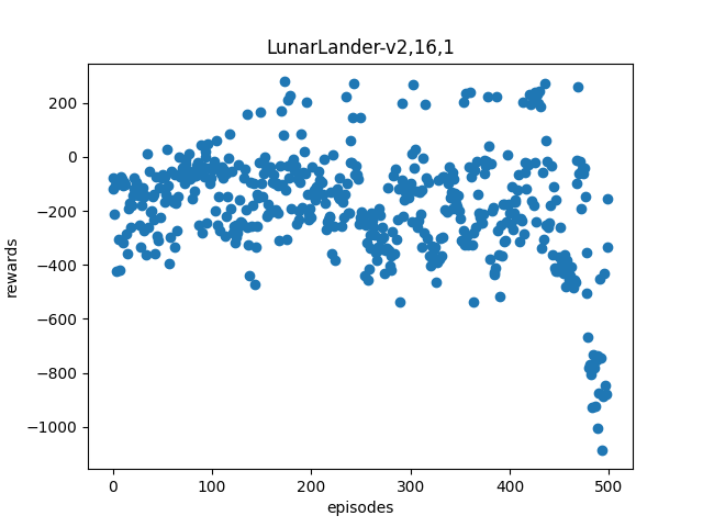 LunarLander 16x1 Results