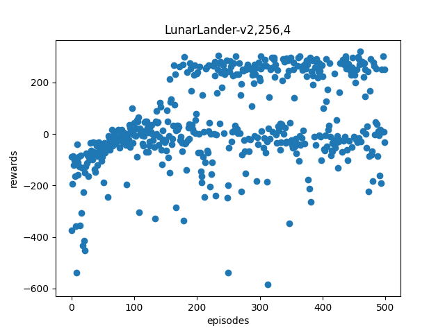 LunarLander 256x4 Results