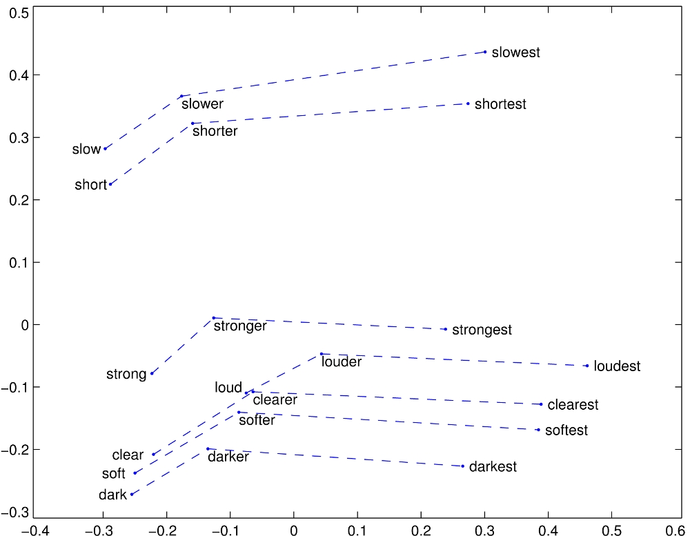 Comparative <> Superlative