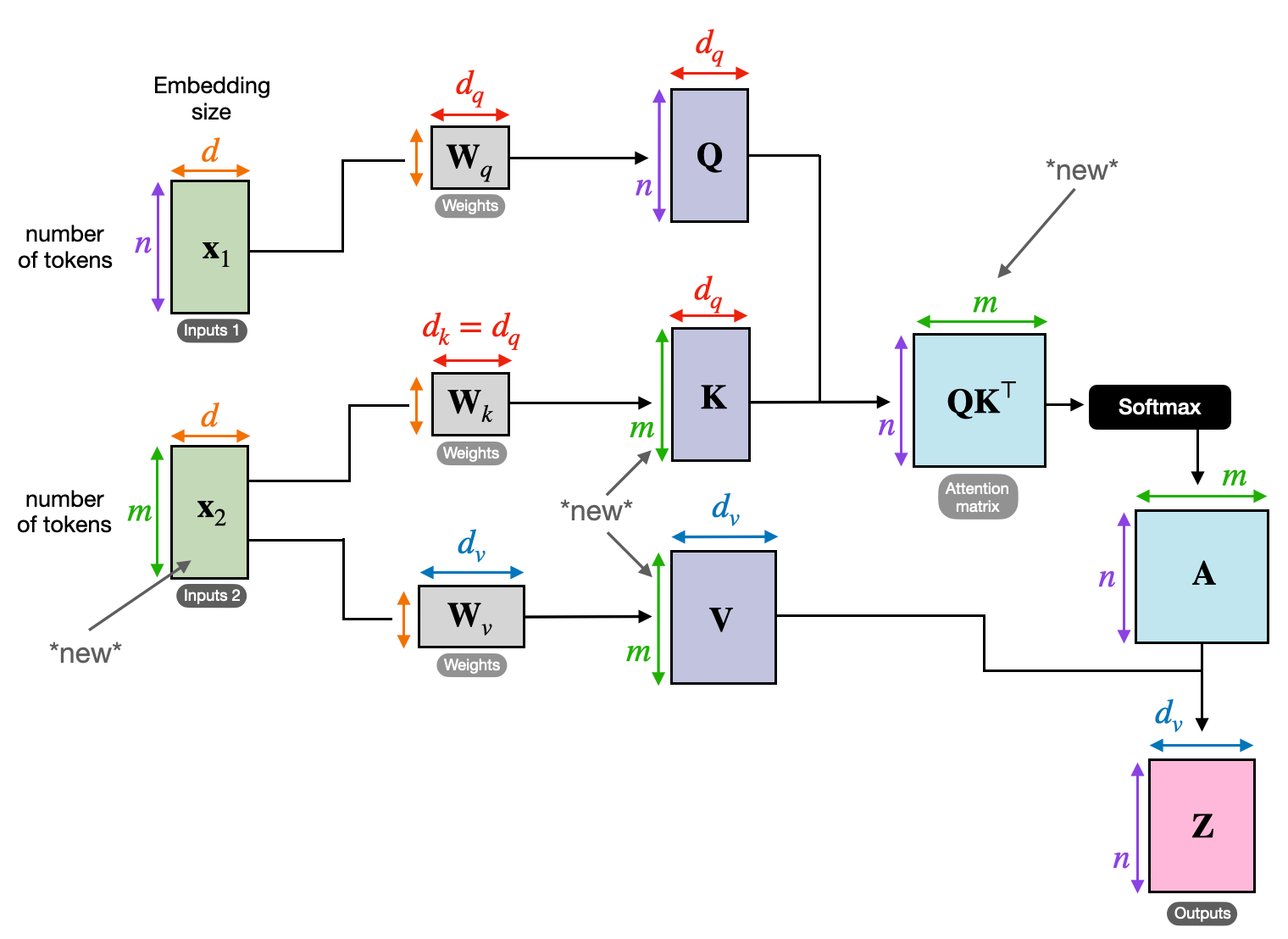 Architecture of the Attention mechanism