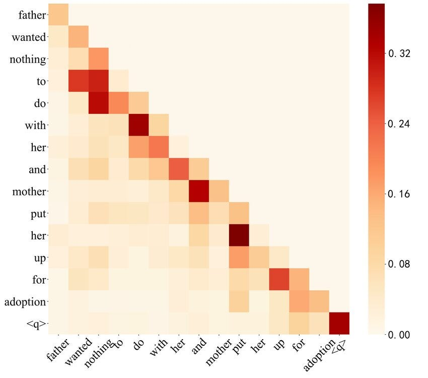 Example Causal Attention matrix