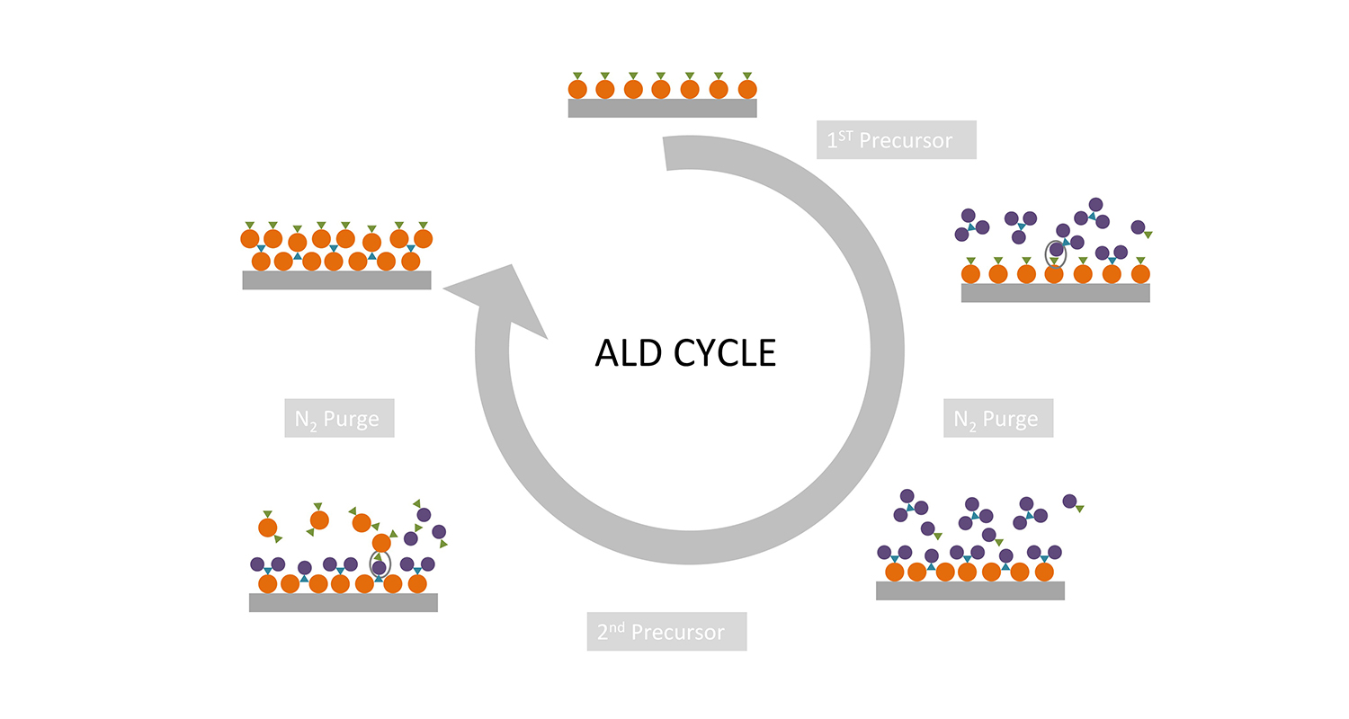 ALD cycle