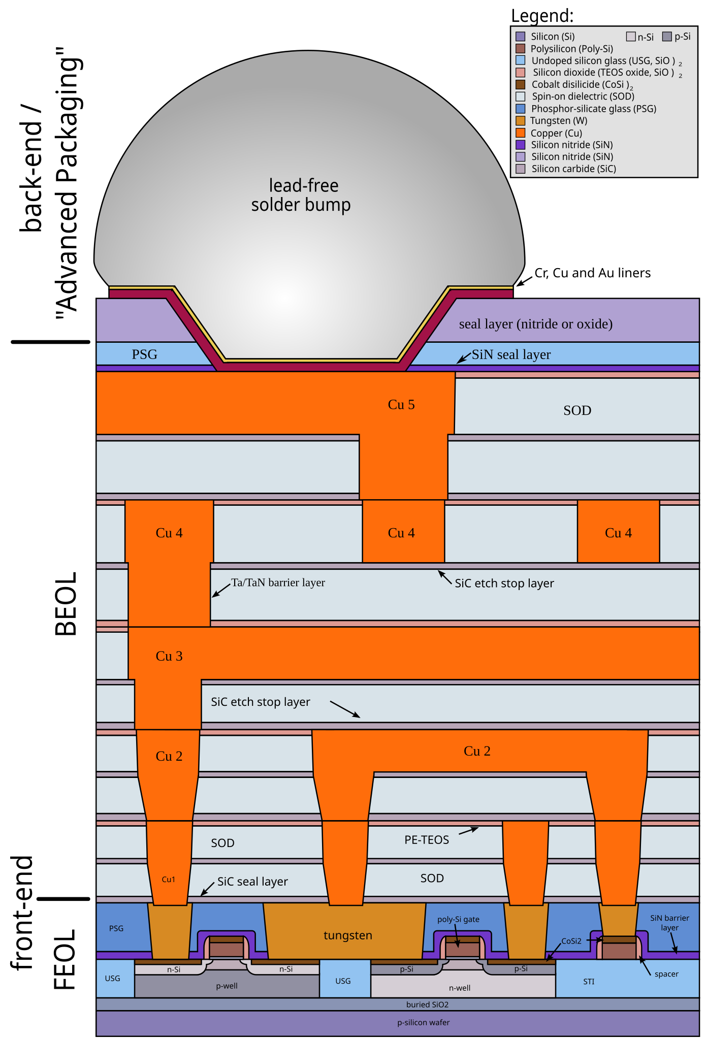 A side slice of a modern IC
