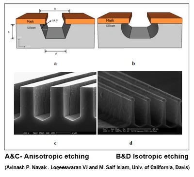 Anisotropic vs Isotropic etching