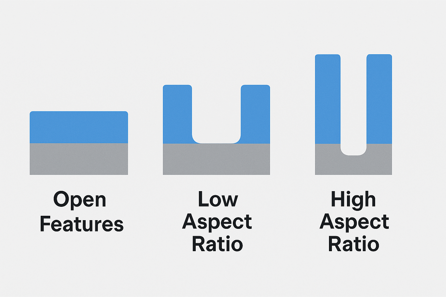 An example of differing feature aspect ratios