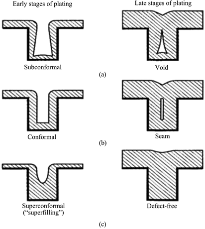 Different types of feature fill issues