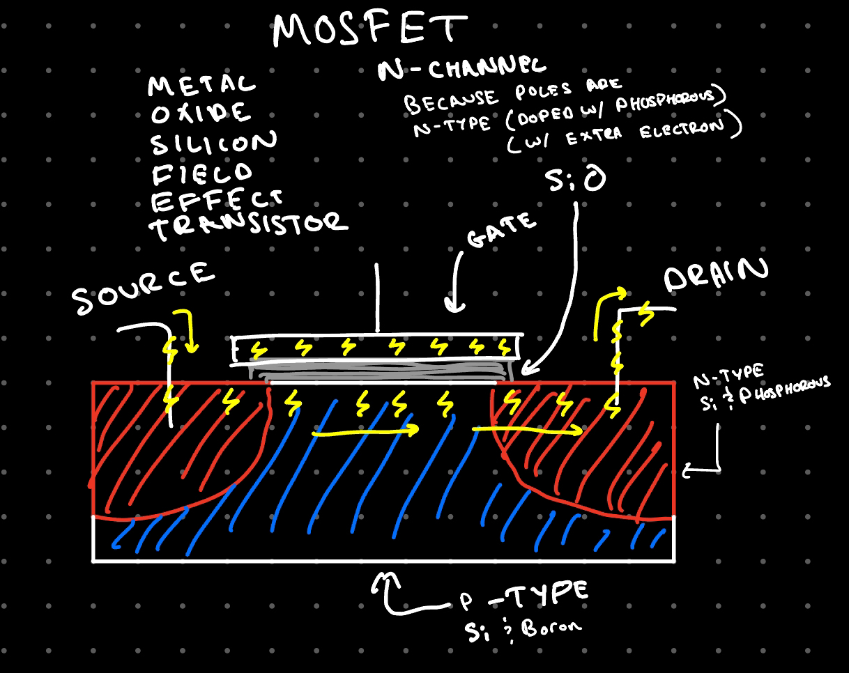 MOSFET gate structure with doped areas