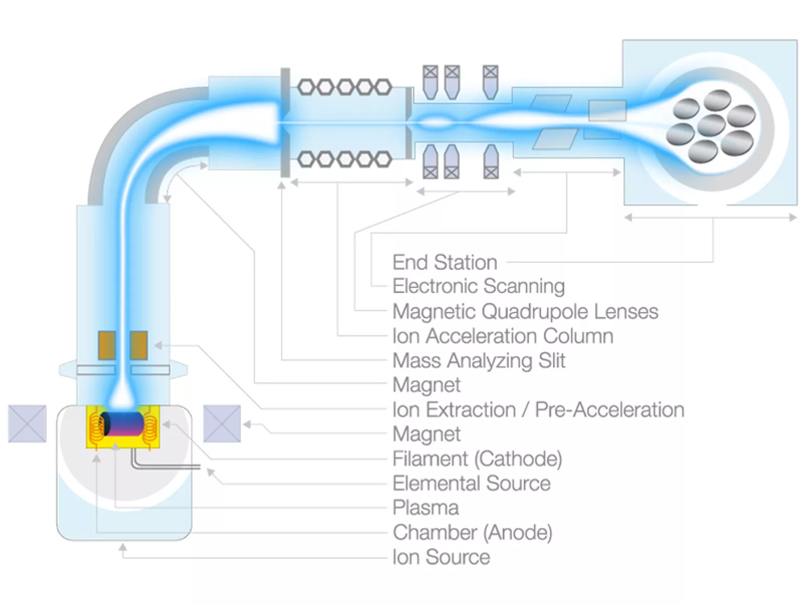 Detailed ion implantation machine steps