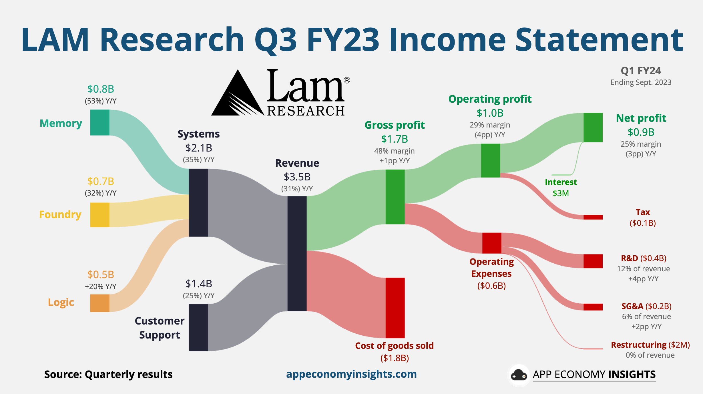 Lam Research Q3 FY2023 Aellagram