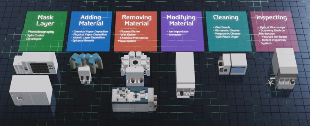 Overview of process steps and their machines