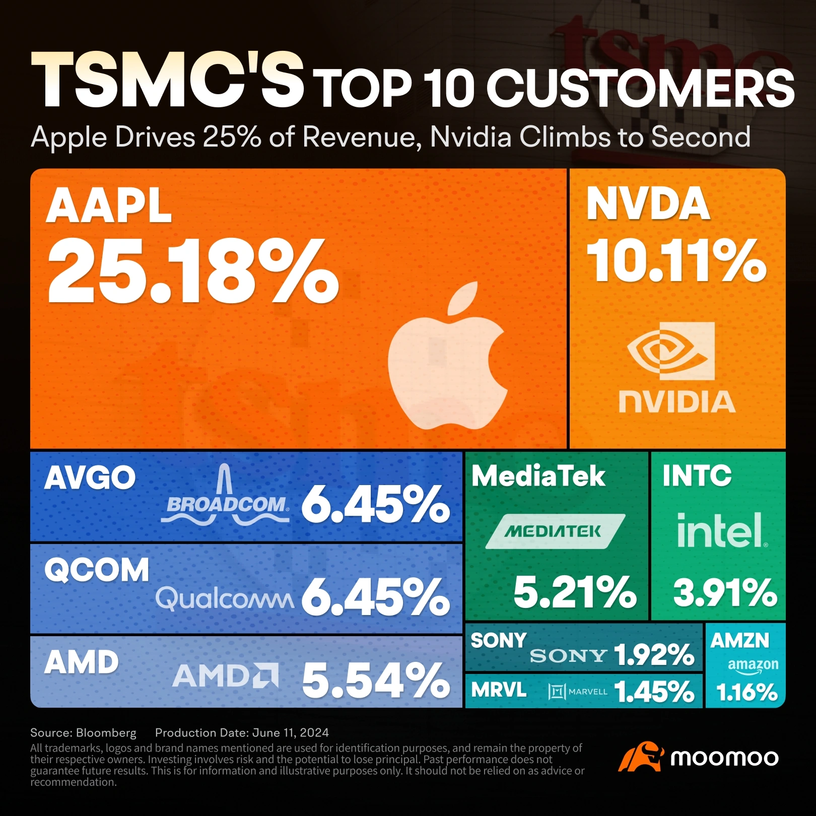 TSMC Q4 FY2024 Revenue by customer