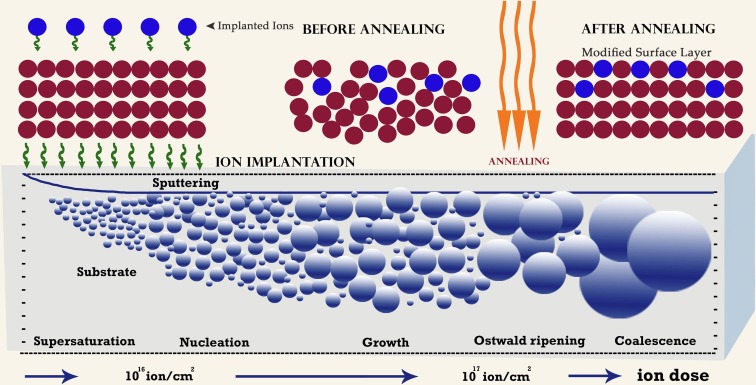 Ion implantation process
