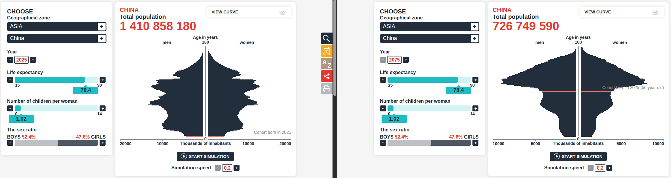 Chinese demographics, 2025 & 2075