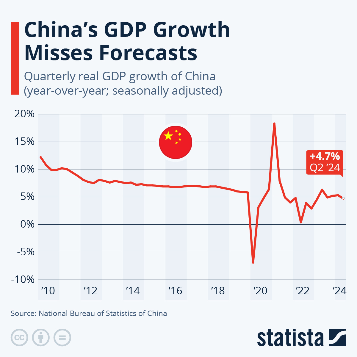 Chinese GDP Growth