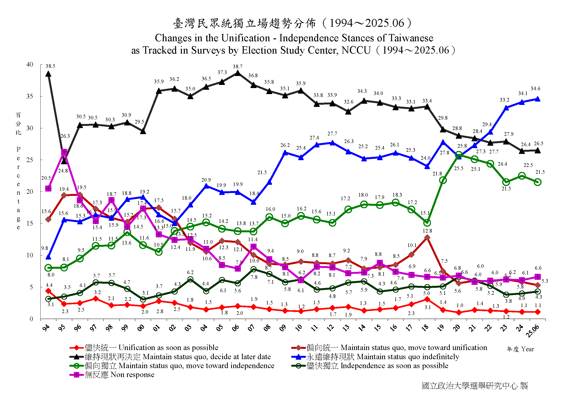 Independence stances of Taiwanese