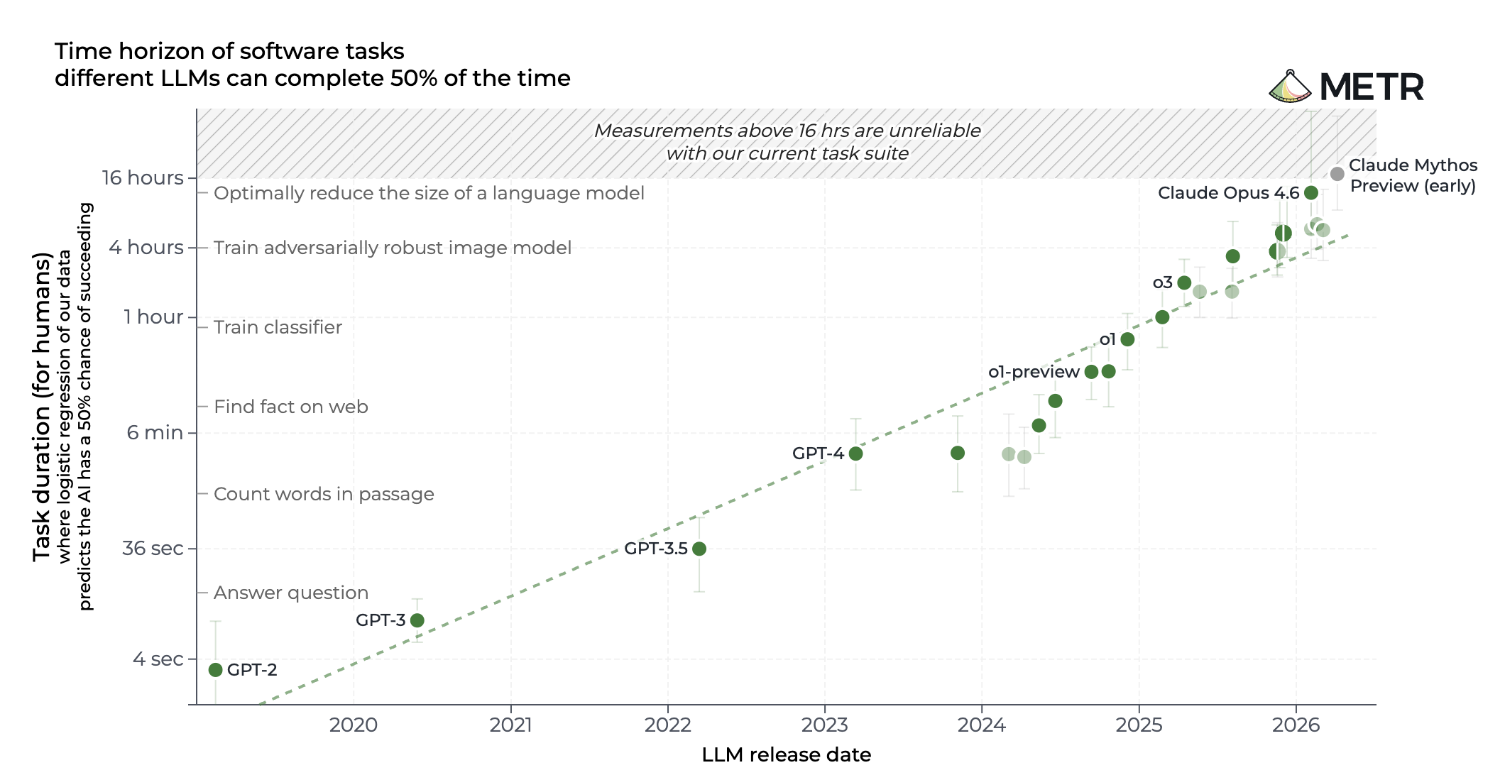 METR measures if LLMs can accomplish tasks of varying lengths